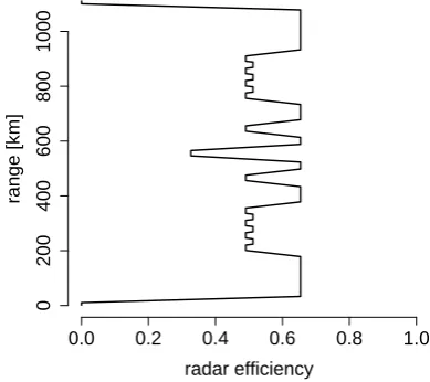Fig. 3.Radar efﬁciency for standard EISCAT UHF experiment“manda”. Here efﬁciency value 1.0 would mean that the maximumduty cycle of 12.4% is fully used