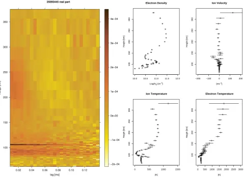 Fig. 6. Analysis results of experiment 1 from 18 October 2007 10:24 UT. Left panel: Real part of ACF in arbitrary units