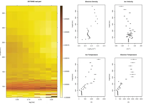 Fig. 7. Analysis results of experiment 2 from 19 October 2007 09:28 UT. Left panel: Real part of ACF in arbitrary units