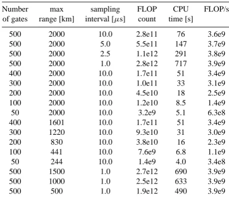 Table 3. Computing power needed for selected resolutions. AllEight-Core Intel Xeon desktop computer, 16 GB 667 MHz DDR2FB-DIMM (Apple Mac Pro)