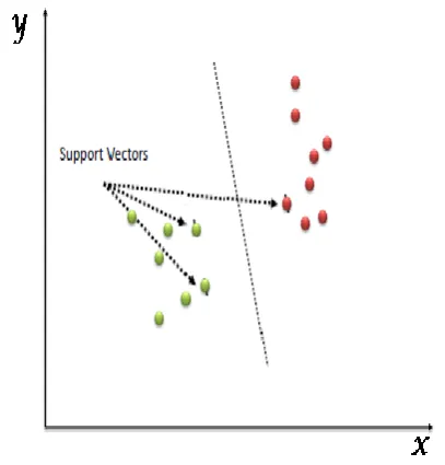 Fig 2. Representation of SVM classification 
