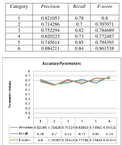 Table 7. Accuracy Parameter values of naïve bayes classifier for input data Set-1. 