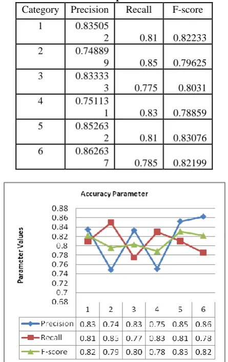 Table 10. Accuracy Parameter values of SVM classifier for the input data Set-1. 
