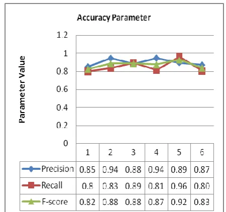 Table 11. Accuracy Parameter values of SVM classifier for the input data Set-2.  