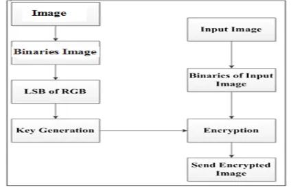 Fig -1: Image Encryption 