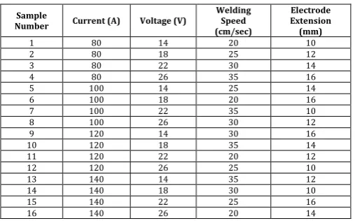 Table -2: Experimental design using L16 orthogonal array  
