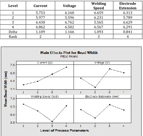 Table-5:  Response Table for Mean Values of Bead Width   