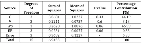 Table -10: ANOVA Table for Bead Height  