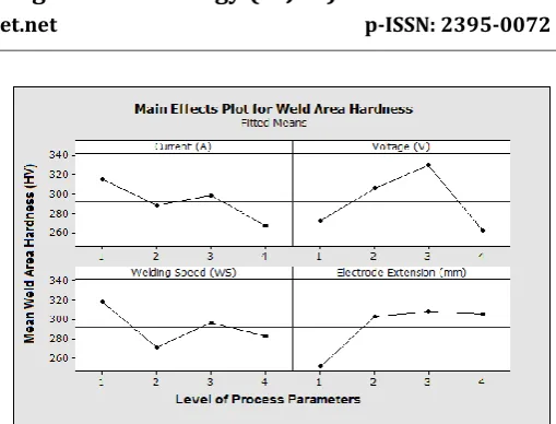 Fig-10: Main Effects Plot for Weld Area Hardness by Factor Level   