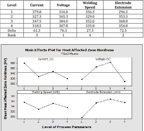 Fig-13: Main Effects Plot for S/N Values of Heat Affected Zone Hardness by Factor Level  
