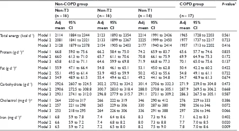 Table 4 Association between FeV1/FVC and adjusted dietary intake