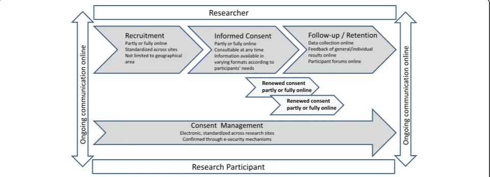 Fig. 1 Dynamic Consent’s contribution to phases of research