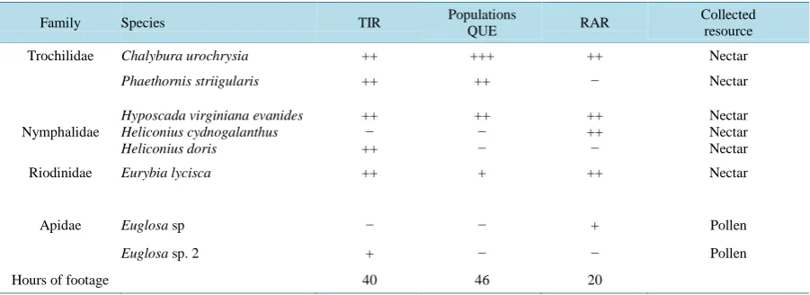 Table 4. Reproductive success in natural populations of Psychotria elata in the Central Volcanic Cordillera of Costa Rica