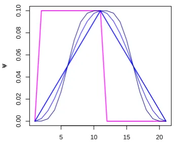 Fig. 1. Range integration averaging kernels used in the calcula-tions. The boxcar kernel (magenta) was not used in the subsequentcalculations
