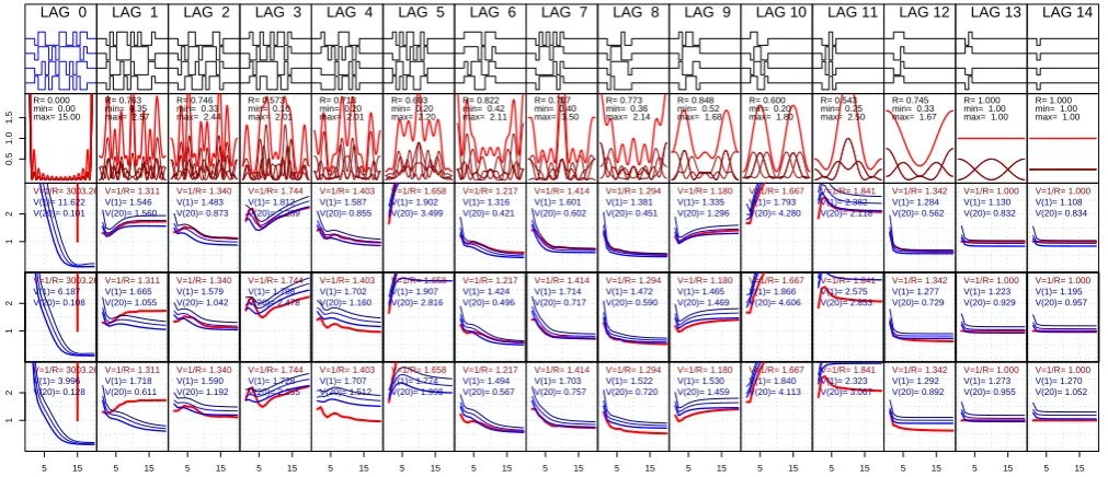 Fig. 3. Evaluation of a randomly chosen 4-code binary sequence of length 15. In the ﬁrst row of panels the ambiguity functions for eachlag are shown, corresponding to all full lag values