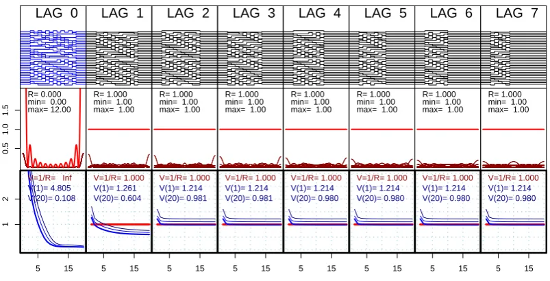 Fig. 4. Evaluation of the chosen code for a 15-baud 4-pulse experiment. While not perfect, the variances as function of range integrationperform signiﬁcantly better than in the previous ﬁgure with a randomly chosen code