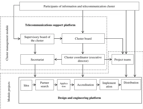 Fig. 1. The scheme of cluster members interaction in the process of preparing and implementing public projects