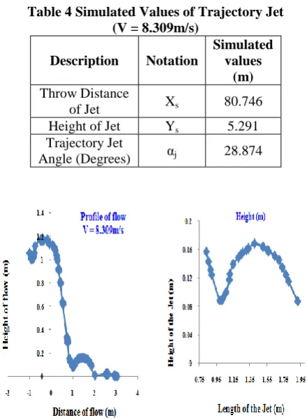 Table 4 Simulated Values of Trajectory Jet  (V = 8.309m/s) 