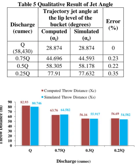 Table 5 Qualitative Result of Jet Angle Trajectory jet angle at 