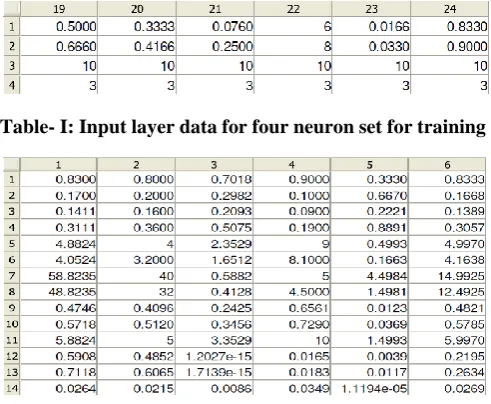 Fig.5 Transfer functions used in ANN Model Training of ANN model is done based on the two approches