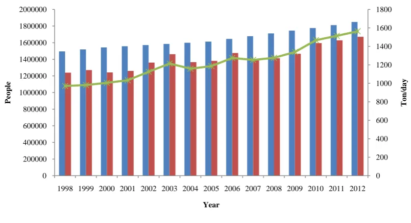 Figure 5. Total population and the population covered by the MSW collection service of the state of Morelos for the period 1998-2012