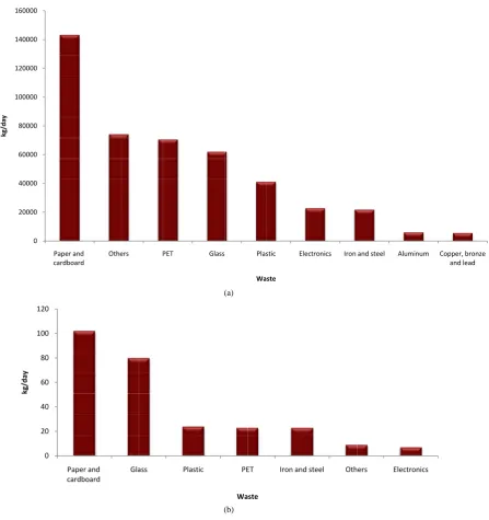 Figure 6. Waste collected by type of material (daily average during 2012, kg/day). (a) Mexico and (b) Morelos