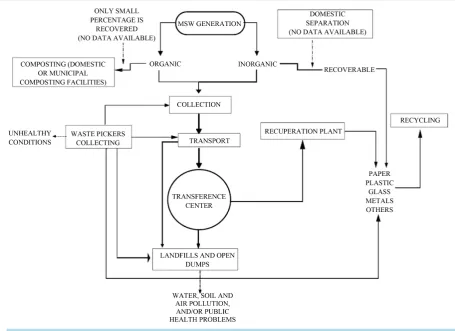 Figure 7. Generalized municipal SWM process in Mexico and Morelos.                                                         