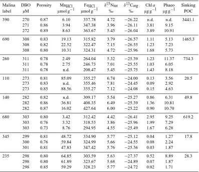 Table 5. Multiple regression analysis of benthic boundary ﬂuxes against environmental factors in the southeastern Beaufort Sea inChlJuly/August 2009