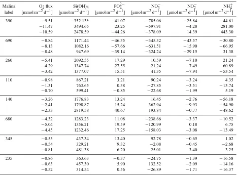 Table 2. Fluxes of oxygen (O2), silicic acid (Si(OH)4), phosphate (PO2−4 ), nitrate (NO−3 ), nitrite (NO−2 ), and ammonium (NH+4 ) across thesediment–water interface determined for three replicates at eight stations in the southeastern Beaufort Sea in July/August 2009.