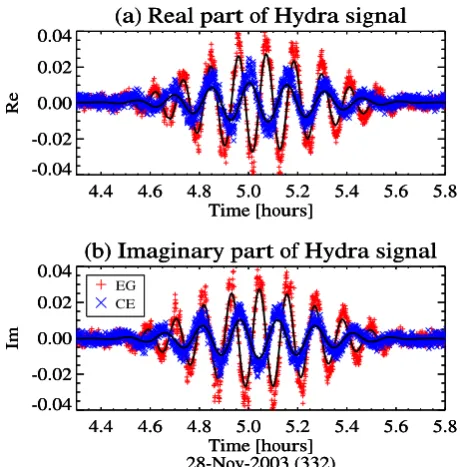 Fig. 3. Fringe ﬁtting. Measured (red (+) and blue (×) and ﬁtted(black) real (top) and imaginary (bottom) Hydra cross-correlationcomponents for selected pair of antennas.