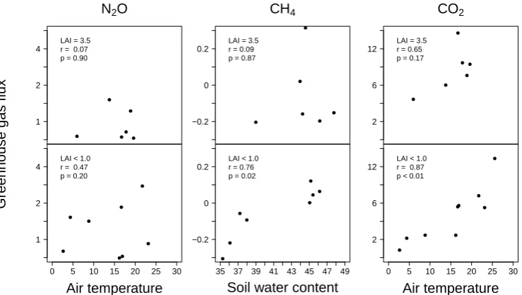 Table 2. Multiple linear model equations for annual GHG ﬂuxes at the three sites Chamau (CHA), Fr¨ub¨ul (FRU) and Alp Weissenstein(AWS); p values are given for the individual drivers (Ta = air temperature; SWC = soil water content; LAI = leaf area index).
