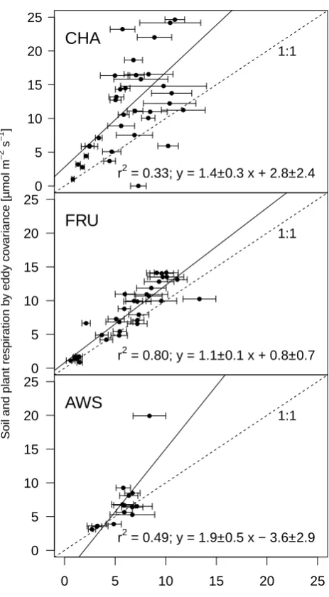 Fig. 8. 0.001 at CHA and FRU, and 0.003 at AWS. Un-35covariance and corresponding chamber-derived values