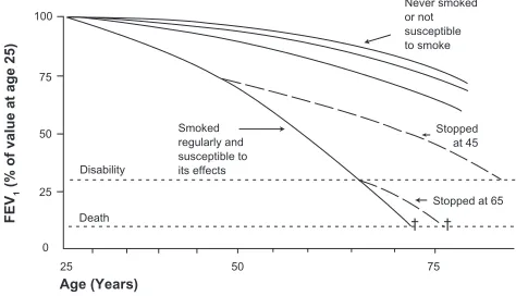 Figure 2 The decline in lung function with age, smoking, and smoking cessation. Note that the decline in lung function among “susceptible” smokers will be variable