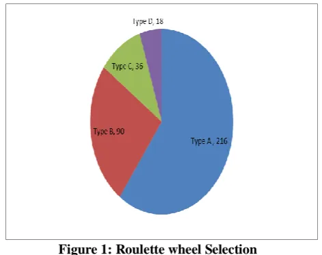 Figure 1: Roulette wheel Selection 