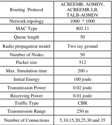 Table I Various simulation parameters  