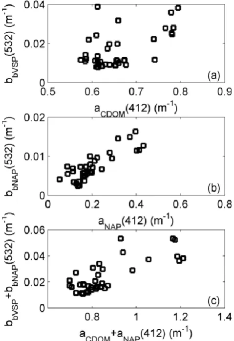 Fig. 8. Intercomparisons of measured absorption and estimatedestimated from the ac-s absorption inversion vs.mated for the NAP group from the VSF-inversion.coefﬁcient for the NAM population,the backscattering scattering coefﬁcient for the NAM population,bm