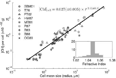 Fig. 2. The relationship between the chlorophyll mass per cell([Chl]cell, 10−12 g) as a function of cell mean size (r¯, µm) wasevaluated from laboratory measurements on different phytoplank-ton species from Stramski et al