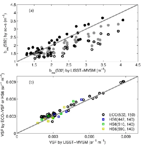 Fig. 3. Intercomparison between different instruments measuringangles from 41(2) the LISST-MVSM basedfrom the ac-s and LISST-MVSM