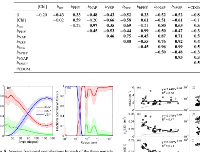 Table 1. Pearson correlation coefﬁcient (r) matrix for parameters that are either directly measured or derived from the inversion