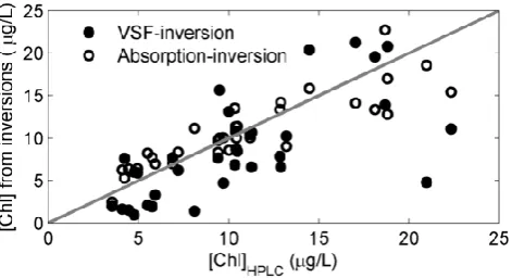 Fig. 7. Comparison of [Chl] estimated from the VSF-inversions(Eq. 2) and from the absorption spectrum inversion with the HPLCmeasurements.