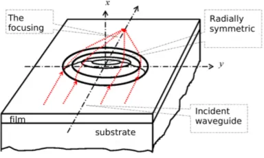 Figure 1. Schematic representation of (thin-ﬁlm generalized waveguide lens) Luneburg TGWL