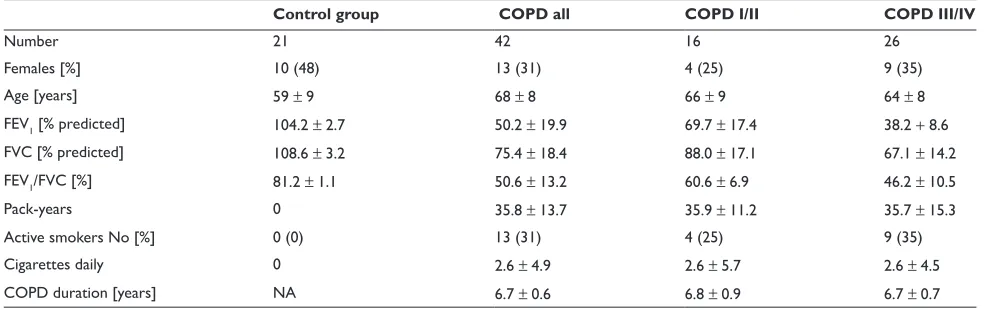 Figure 1 The results of SNAQ-11 in healthy controls and COPD patientsAbbreviations: COPD, chronic obstructive pulmonary disease; SNAQ-11, Sino-Nasal Assessment Questionnaire.