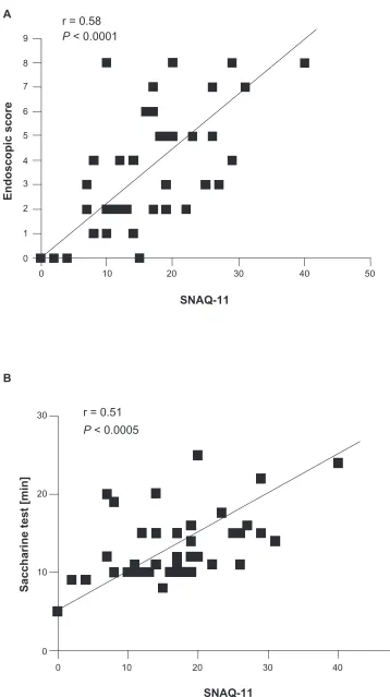Figure 4 Correlations between SNAQ-11 results with endoscopic score (A) and saccharine test (B) in all COPD patients.Abbreviations: COPD, chronic obstructive pulmonary disease; SNAQ-11, Sino-Nasal Assessment Questionnaire.