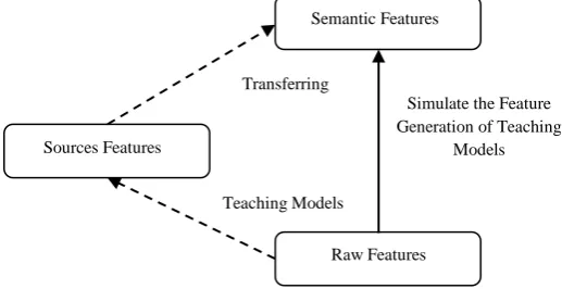 Figure 2. Lsm- Transfer Learning Initiated By Teaching Models the transferred features should be filtered out through 