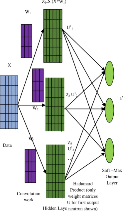 Figure 3. Enhanced Weight Based Convolutional Neural Network (Ewcnn) Solutions, Loudness, and Pulse Emission Rate Updating  