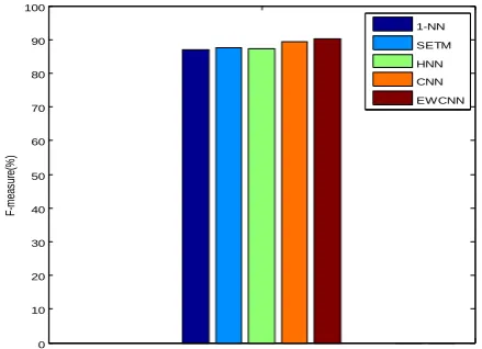 Figure 6. F-Measure Comparison Of Multi-Label Classifiers