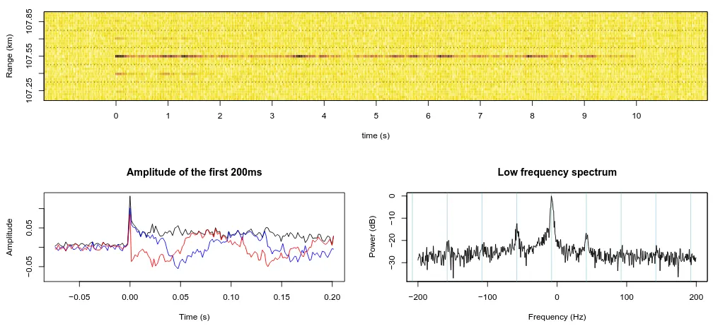 Fig. 6. Backscatter amplitude estimate of the sporadic E-region heating effect. The time is relative to the start of the 10 s O-mode heateron period