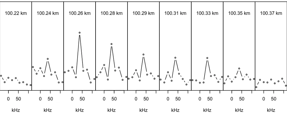 Fig. 7. The modulus of the Fourier series coefﬁcients cj,k. The meteor head echo is about 100 m wide and the main 40 kHz Doppler shiftdominates the model.