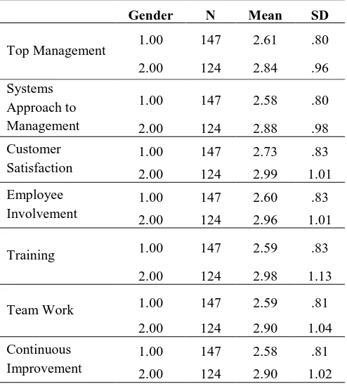 Table 3: Distribution of gender and components of TQM 