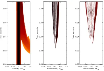 Fig. 11. Evolution of electron distribution function (left panel), Langmuir waves (middle panel) and ion-acoustic waves, (right panel) in timeand velocity/wavenumber spaces.